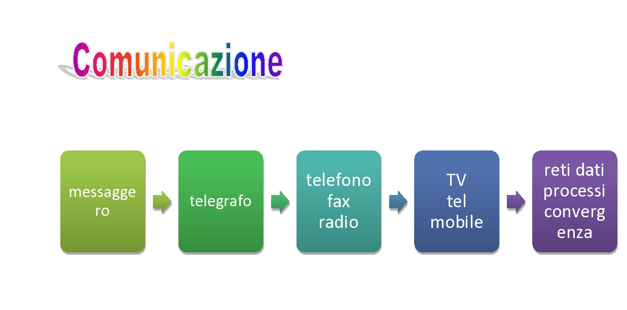 comunicazione 
